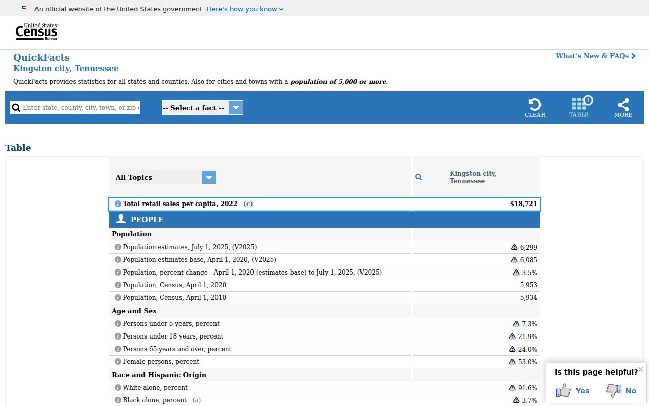 United States Census population profile for Kingston Tennessee